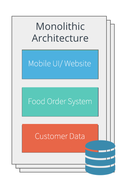 Monolith, Microservices Architectures And Bulkhead, CQRS Patterns